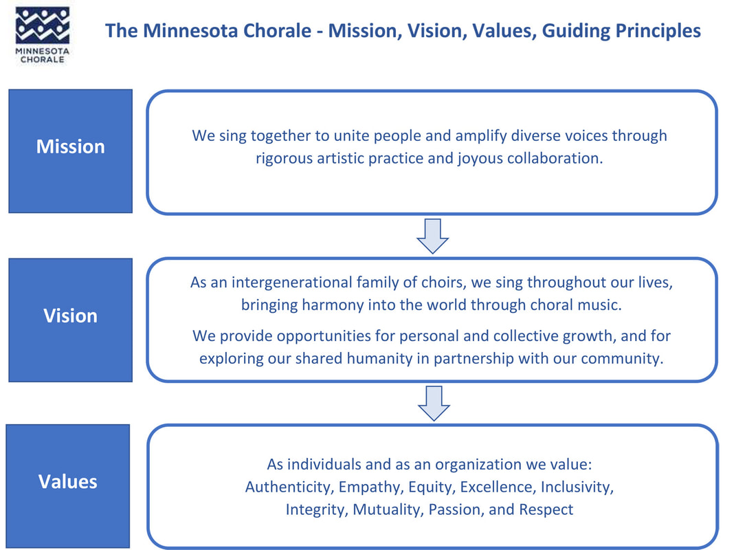 Minnesota Chorale Mission, Vision, Values and Guiding Principles